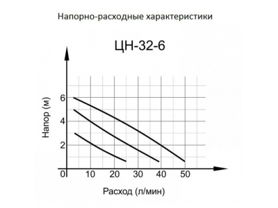Циркуляционный насос ЦН-32-6 Вихрь